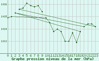 Courbe de la pression atmosphrique pour Eisenach