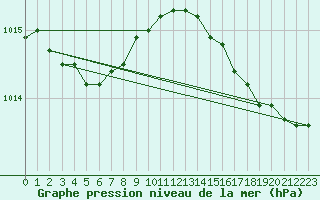 Courbe de la pression atmosphrique pour Eu (76)