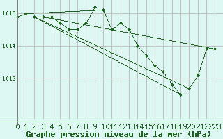 Courbe de la pression atmosphrique pour Leign-les-Bois (86)