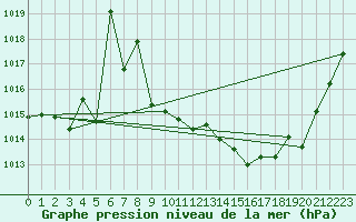 Courbe de la pression atmosphrique pour Cottbus