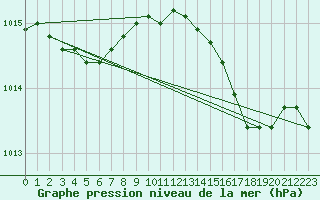 Courbe de la pression atmosphrique pour Izegem (Be)