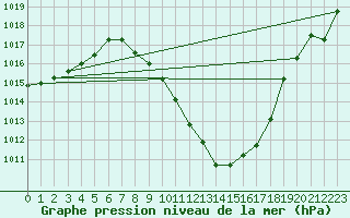 Courbe de la pression atmosphrique pour Guadalajara