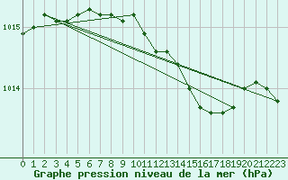 Courbe de la pression atmosphrique pour Portglenone