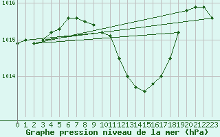 Courbe de la pression atmosphrique pour Kusadasi