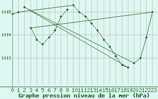 Courbe de la pression atmosphrique pour Marignane (13)