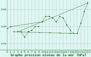 Courbe de la pression atmosphrique pour Cap Pertusato (2A)