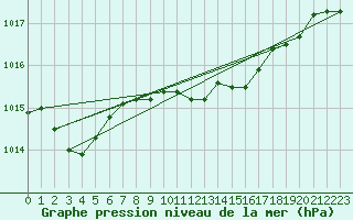 Courbe de la pression atmosphrique pour Waibstadt