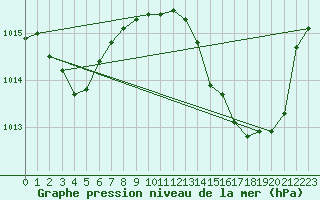 Courbe de la pression atmosphrique pour Crest (26)