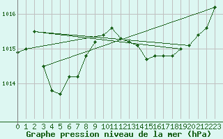 Courbe de la pression atmosphrique pour Saint-Hubert (Be)
