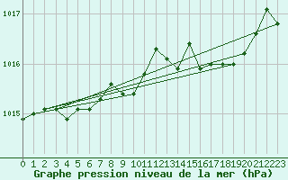 Courbe de la pression atmosphrique pour Saint-Vran (05)