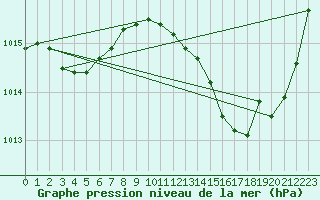 Courbe de la pression atmosphrique pour Leucate (11)