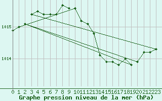 Courbe de la pression atmosphrique pour Nigula