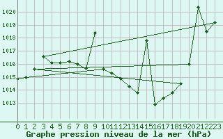 Courbe de la pression atmosphrique pour Madridejos