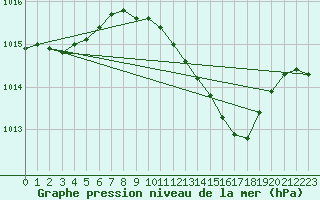 Courbe de la pression atmosphrique pour Wittering