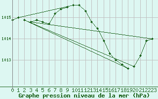 Courbe de la pression atmosphrique pour Anglars St-Flix(12)