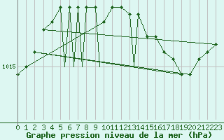 Courbe de la pression atmosphrique pour Hasvik