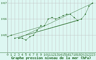 Courbe de la pression atmosphrique pour Ploudalmezeau (29)