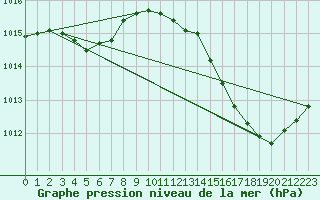 Courbe de la pression atmosphrique pour Ciudad Real (Esp)