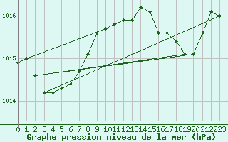 Courbe de la pression atmosphrique pour Les Pennes-Mirabeau (13)