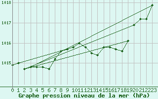 Courbe de la pression atmosphrique pour Chteaudun (28)