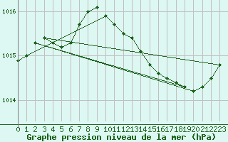 Courbe de la pression atmosphrique pour Bziers-Centre (34)