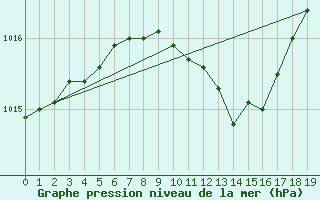 Courbe de la pression atmosphrique pour Ylistaro Pelma