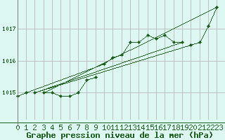 Courbe de la pression atmosphrique pour Guidel (56)
