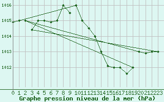 Courbe de la pression atmosphrique pour Tozeur