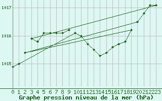 Courbe de la pression atmosphrique pour Floriffoux (Be)