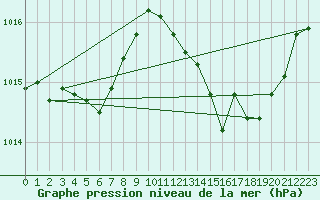 Courbe de la pression atmosphrique pour Sandillon (45)