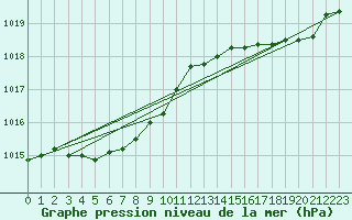 Courbe de la pression atmosphrique pour Pointe de Chassiron (17)