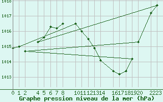 Courbe de la pression atmosphrique pour Ecija