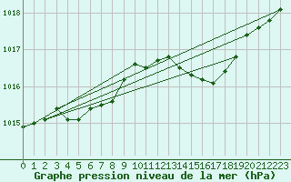 Courbe de la pression atmosphrique pour La Beaume (05)