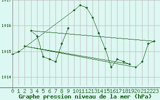 Courbe de la pression atmosphrique pour Amur (79)