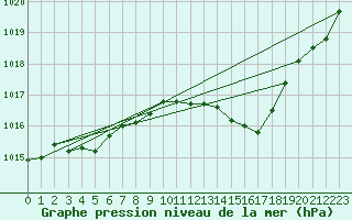 Courbe de la pression atmosphrique pour Lignerolles (03)