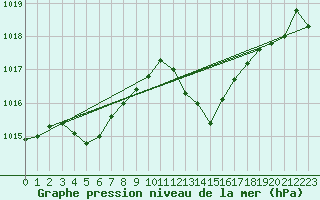 Courbe de la pression atmosphrique pour Saint-Paul-lez-Durance (13)