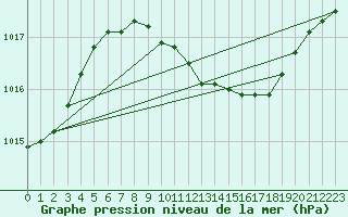 Courbe de la pression atmosphrique pour Ostroleka