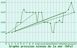 Courbe de la pression atmosphrique pour Aktion Airport