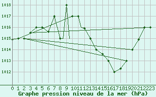 Courbe de la pression atmosphrique pour El Oued
