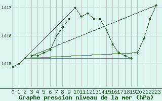 Courbe de la pression atmosphrique pour Auch (32)