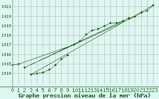 Courbe de la pression atmosphrique pour Le Bourget (93)