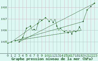 Courbe de la pression atmosphrique pour Farnborough