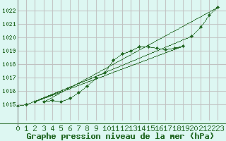 Courbe de la pression atmosphrique pour Lige Bierset (Be)