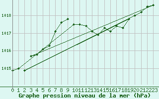 Courbe de la pression atmosphrique pour Seibersdorf