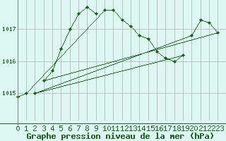 Courbe de la pression atmosphrique pour Alicante