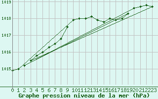 Courbe de la pression atmosphrique pour Lemberg (57)