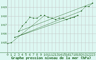 Courbe de la pression atmosphrique pour Lichtenhain-Mittelndorf