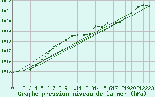 Courbe de la pression atmosphrique pour Pershore