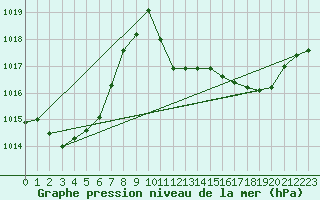 Courbe de la pression atmosphrique pour Besanon (25)