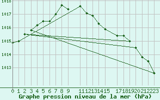Courbe de la pression atmosphrique pour Skriveri